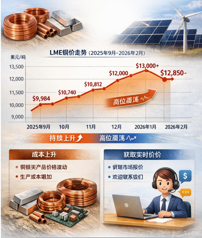 近半年的铜价变化趋势及对产品价格的影响